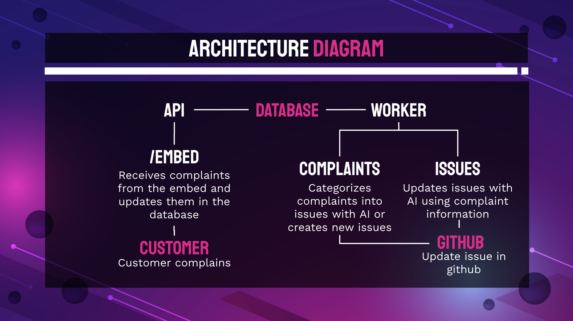 System architecture for classifying feedback and creating GitHub issues.